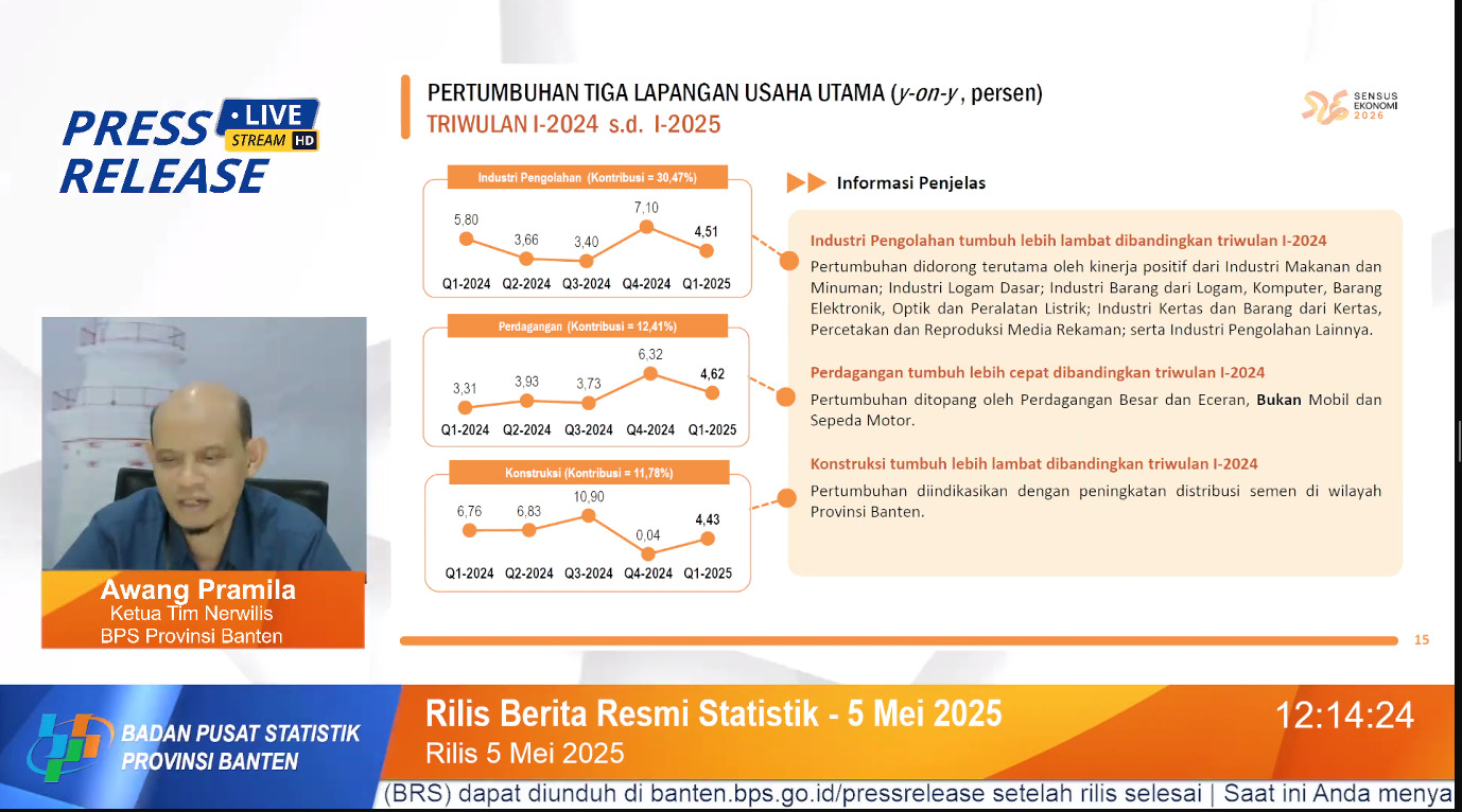 TRIWULAN I-2025 : PEREKONOMIAN BANTEN TUMBUH 5,19 PERSEN (y-on-y)